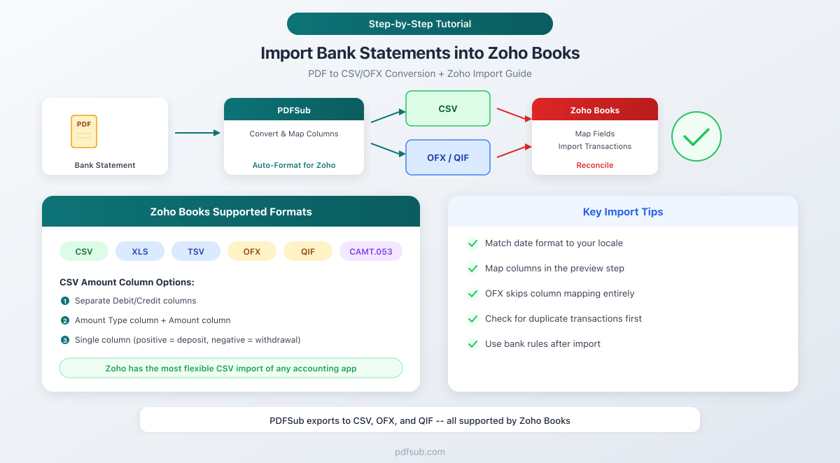 How to import bank statements into Zoho Books