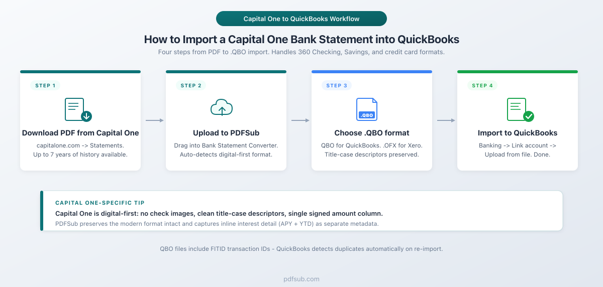 How to import a Capital One bank statement into QuickBooks - four-step visual workflow