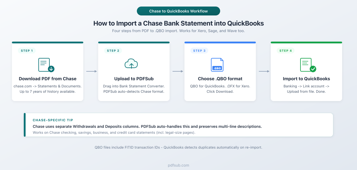 How to import a Chase bank statement into QuickBooks - four-step visual workflow