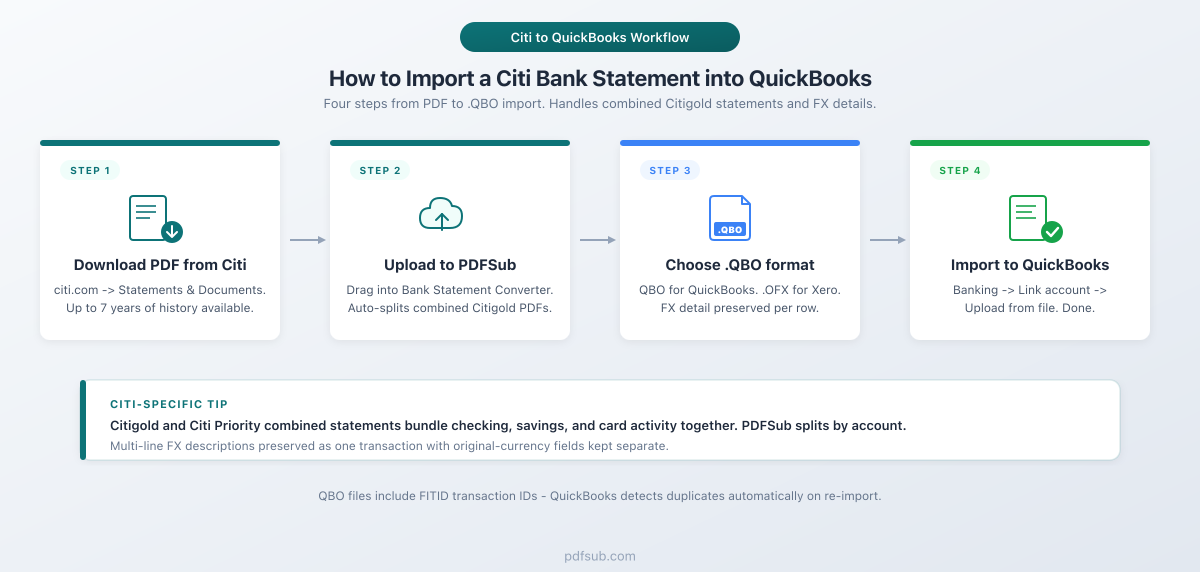 How to import a Citi bank statement into QuickBooks - four-step visual workflow