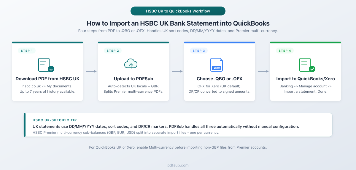 How to import an HSBC UK bank statement into QuickBooks - four-step visual workflow