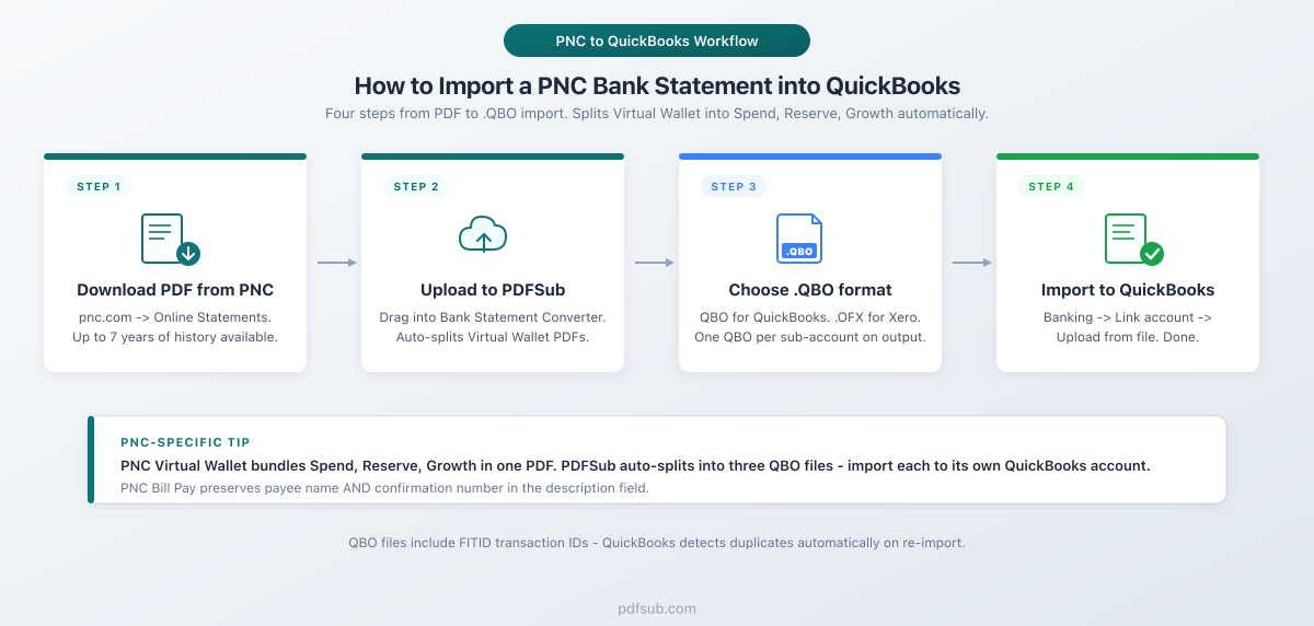 How to import a PNC bank statement into QuickBooks - four-step visual workflow