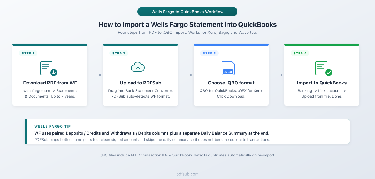 How to import a Wells Fargo bank statement into QuickBooks - four-step visual workflow