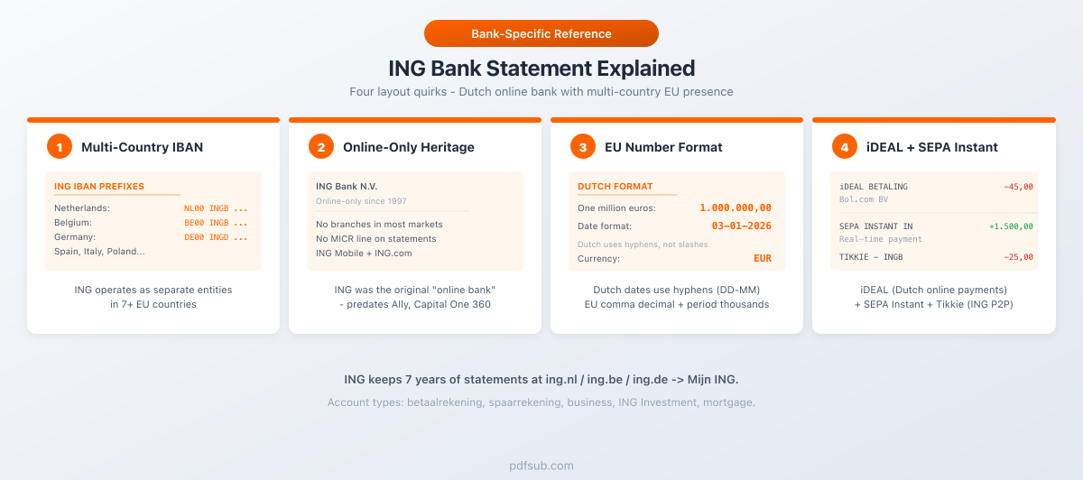ING bank statement explained: four layout quirks