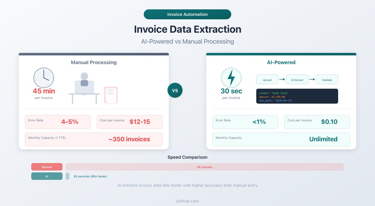 AI vs manual invoice data extraction comparison showing speed, accuracy, and cost differences