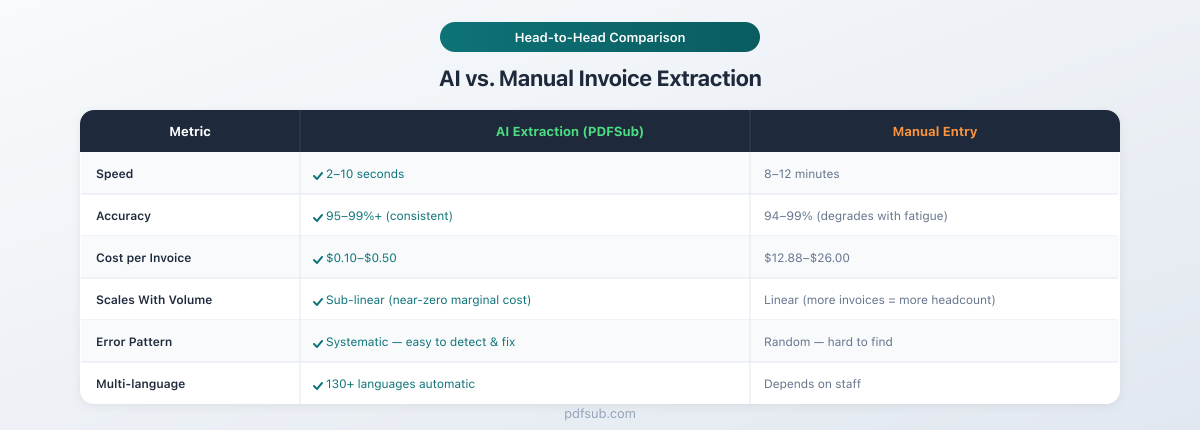 AI vs. manual invoice extraction comparison - speed, accuracy, cost, and scalability