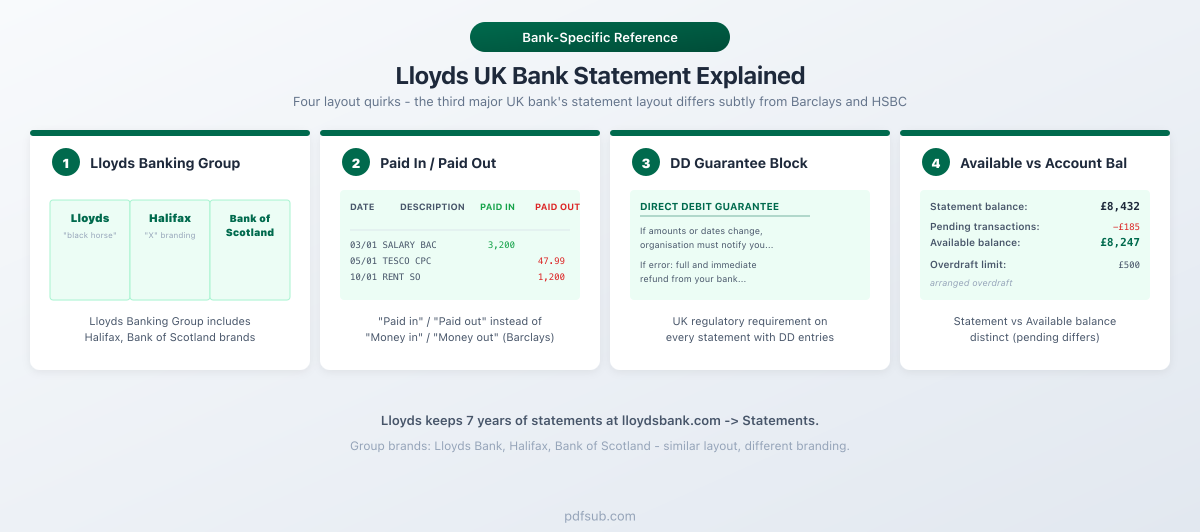 Lloyds UK bank statement explained: four layout quirks