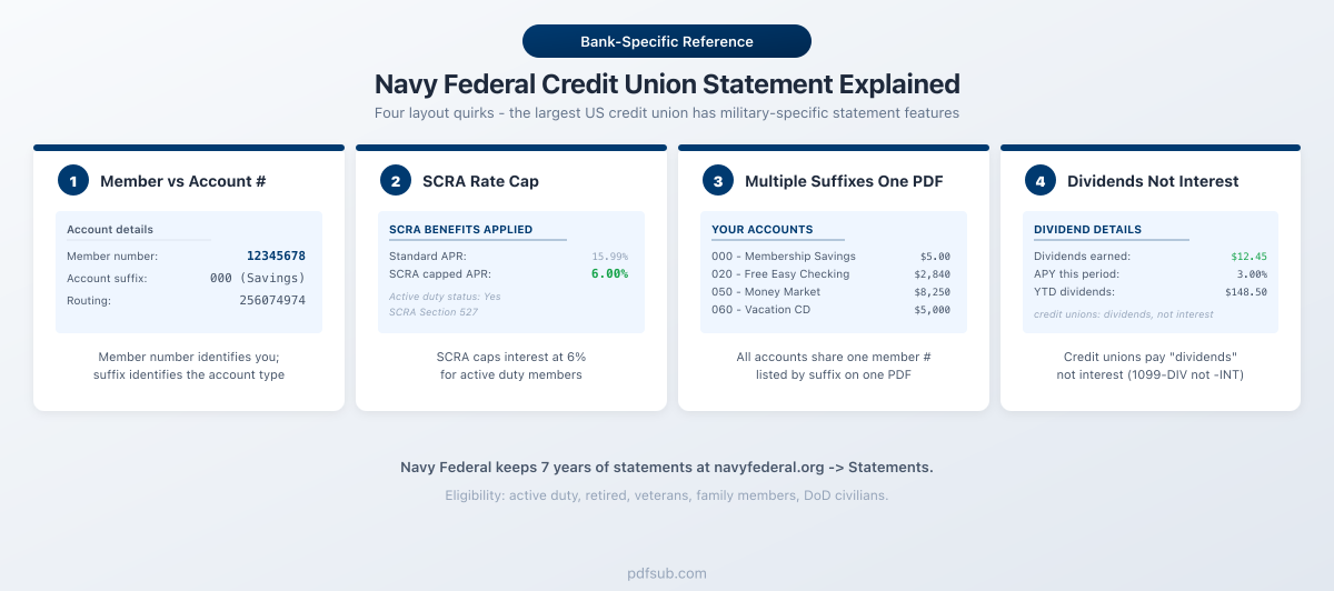 Navy Federal Credit Union statement explained: four layout quirks