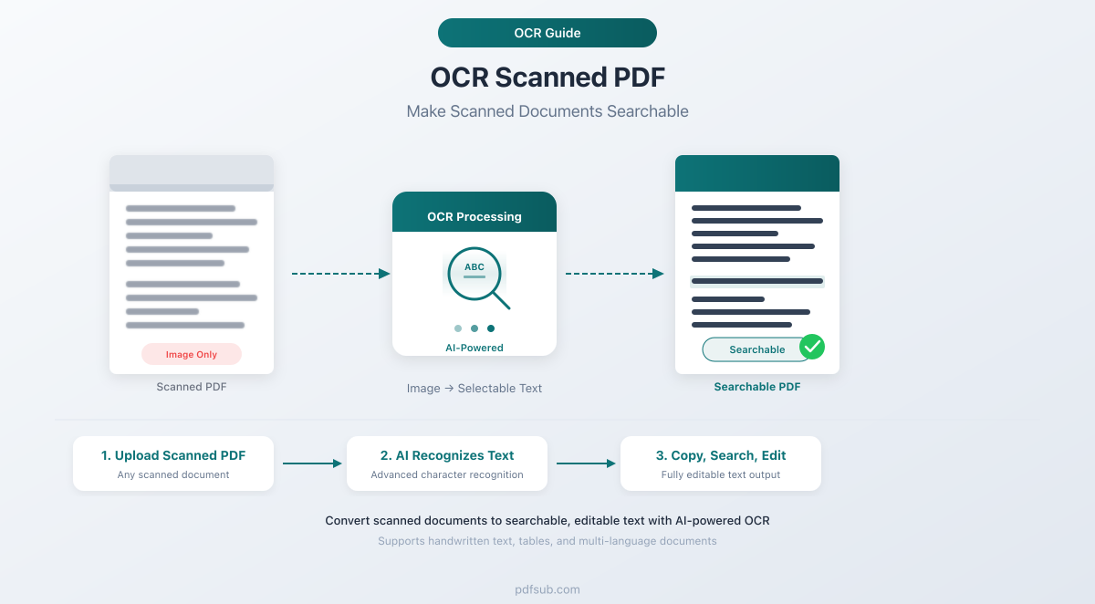 How to OCR a scanned PDF - converting image-only pages into searchable, selectable text