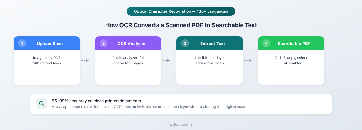 How OCR converts a scanned PDF to searchable text - Upload Scan, OCR Analysis, Extract Text, Searchable PDF