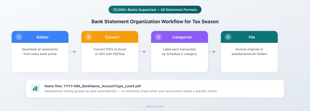 Bank statement organization workflow for tax season - Gather, Convert, Categorize, File