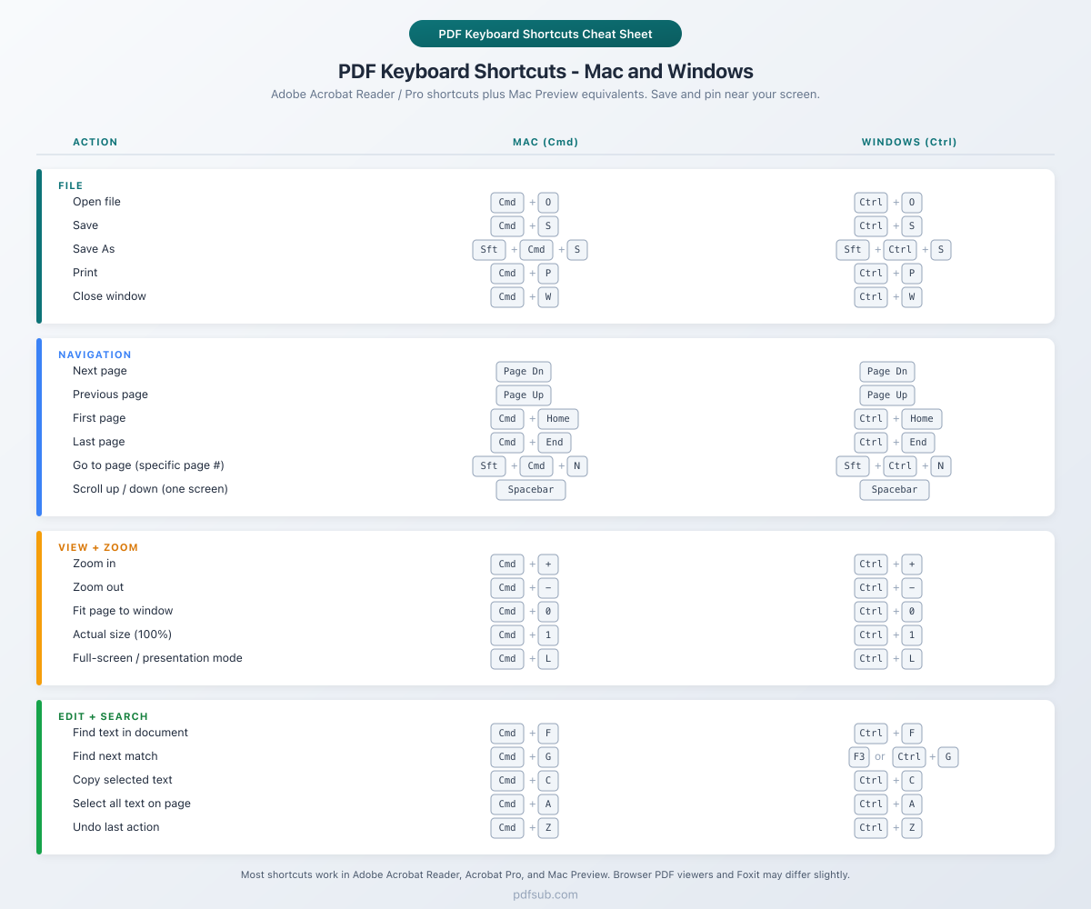 PDF keyboard shortcuts cheat sheet - Mac and Windows side-by-side for Adobe Acrobat and Preview