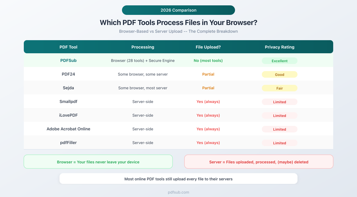 Which PDF tools process files in your browser? A 2026 comparison