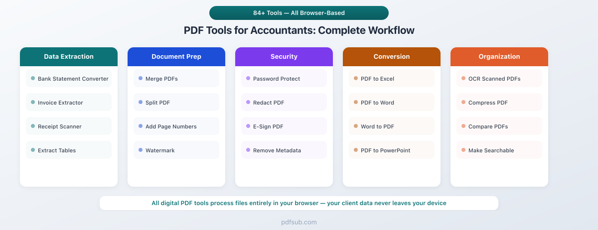 PDF Tools for Accountants: Complete Workflow by Category