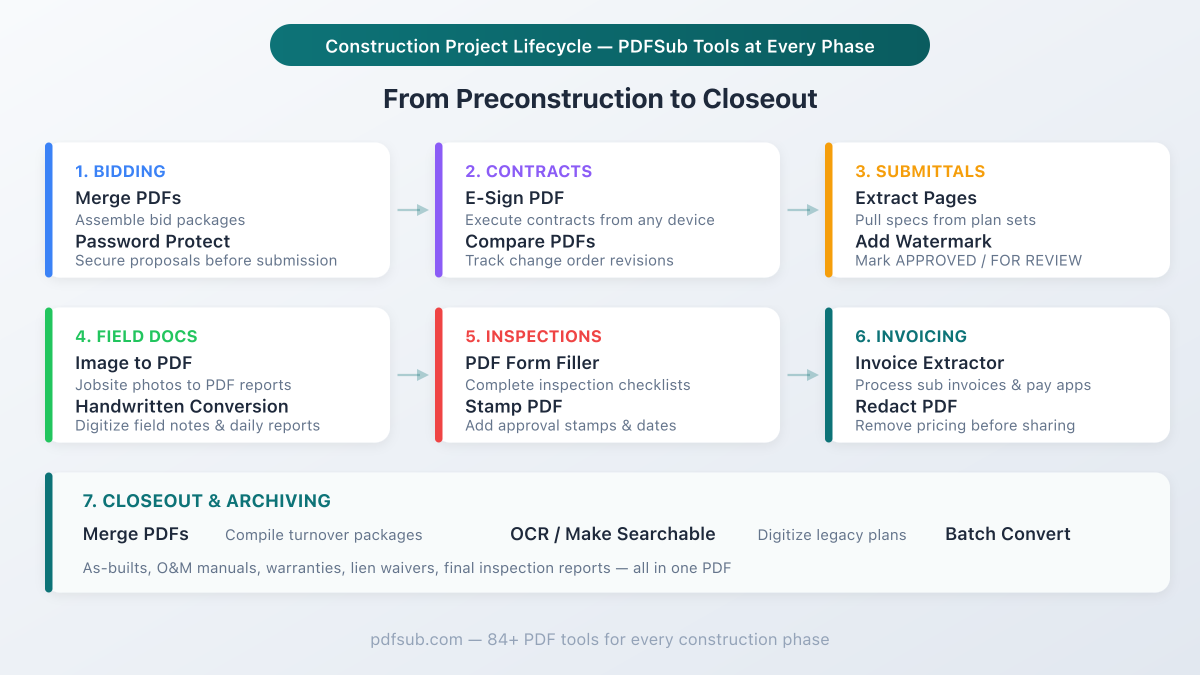 Construction Project Lifecycle with PDFSub tools mapped to each phase - from bidding through closeout