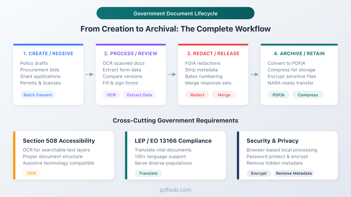 Government document lifecycle - from creation and processing through redaction, release, and archival, with cross-cutting requirements for Section 508 accessibility, LEP compliance, and security
