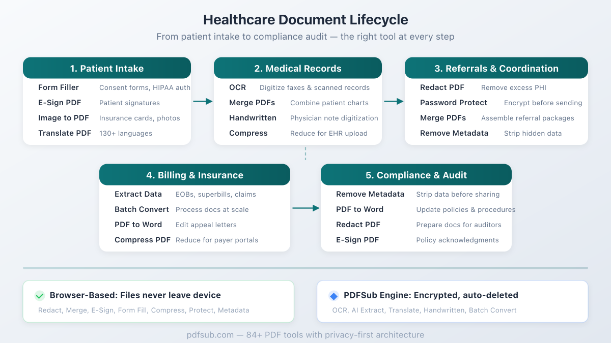 Healthcare document lifecycle - from patient intake through records management, referrals, billing, and compliance, with the right PDFSub tool at every step