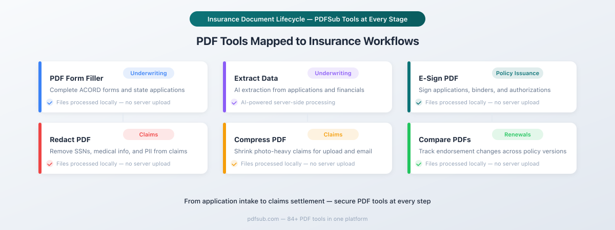 Insurance Document Lifecycle with PDFSub Tools - form filling, data extraction, e-signatures, redaction, compression, and comparison