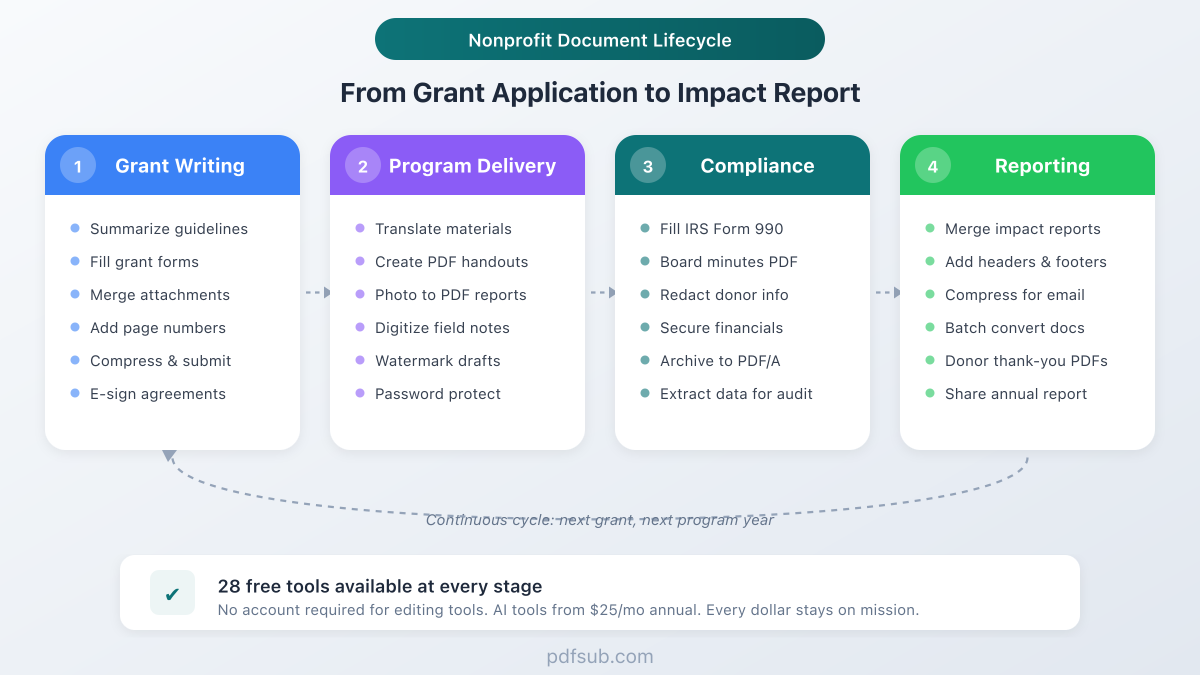 Nonprofit document lifecycle: from grant application through program delivery, compliance, and reporting