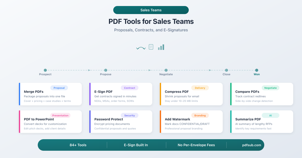 PDF Tools for Sales Teams - proposals, contracts, and e-signatures mapped to every stage of the sales cycle