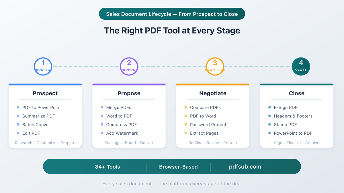 The right PDF tool at every stage of the sales document lifecycle - Prospect, Propose, Negotiate, Close