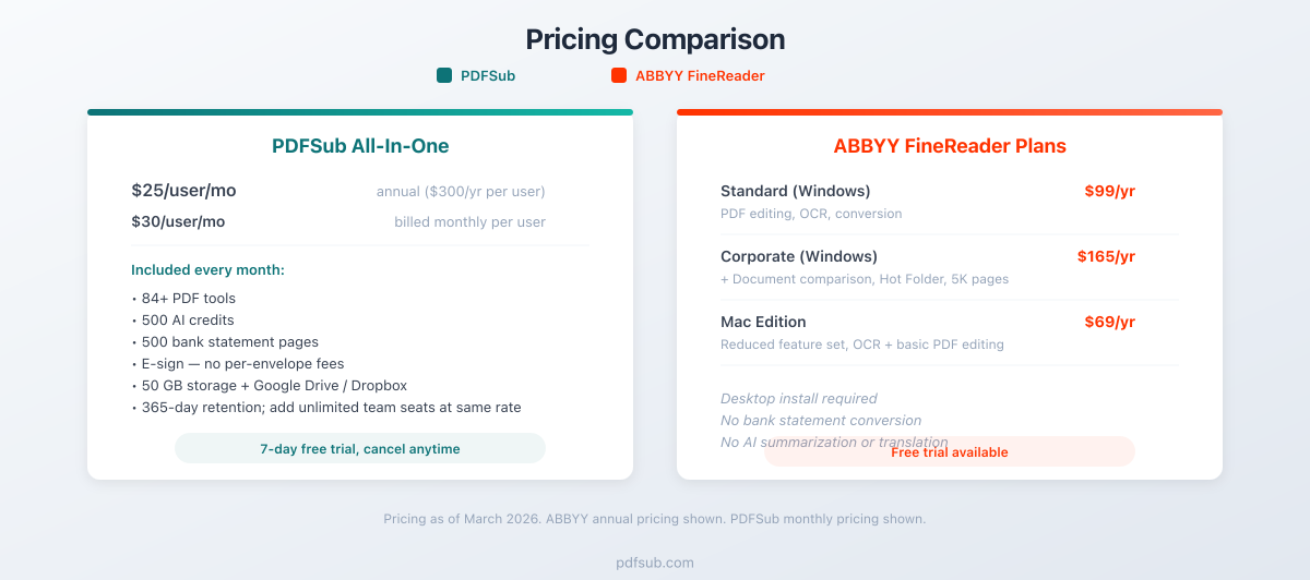Pricing comparison between PDFSub and ABBYY FineReader