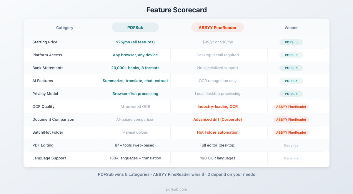 Feature scorecard comparing PDFSub and ABBYY FineReader across 10 categories