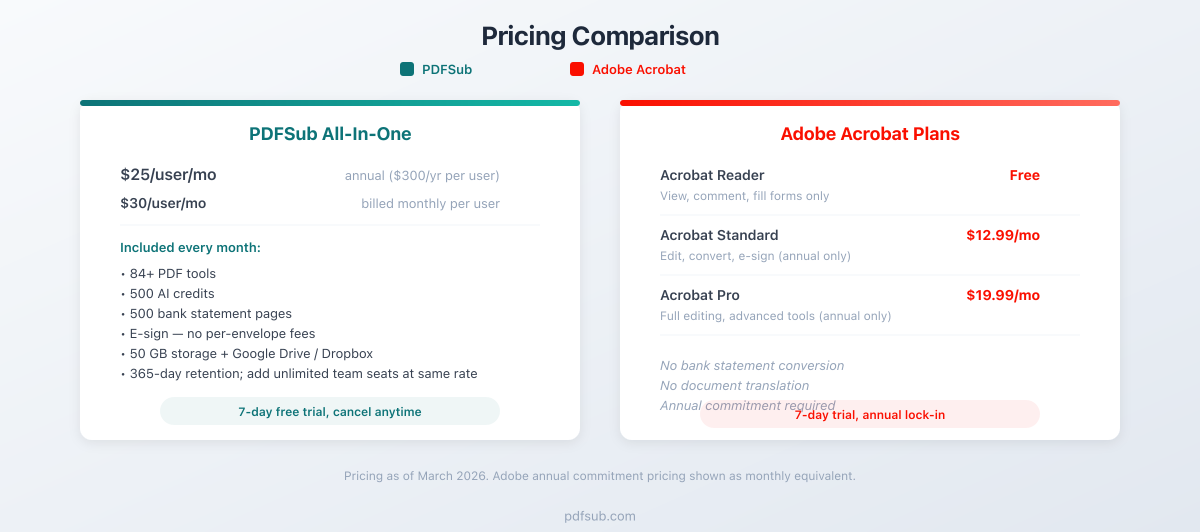 Pricing comparison between PDFSub and Adobe Acrobat