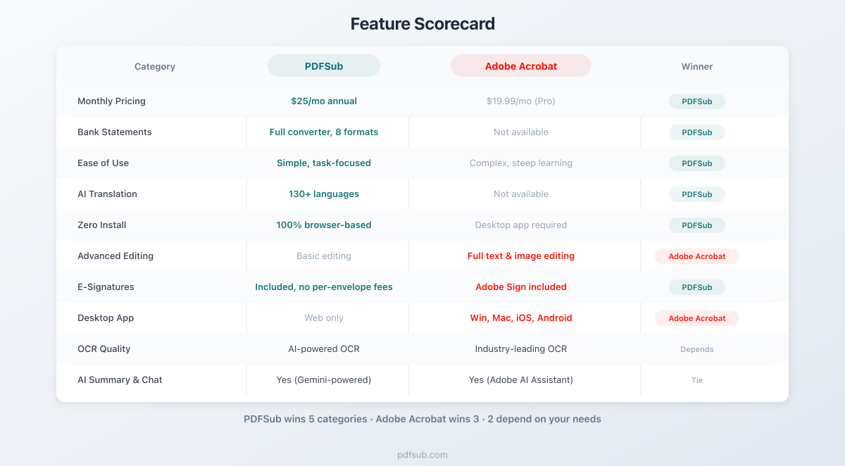Feature scorecard comparing PDFSub and Adobe Acrobat across 10 categories