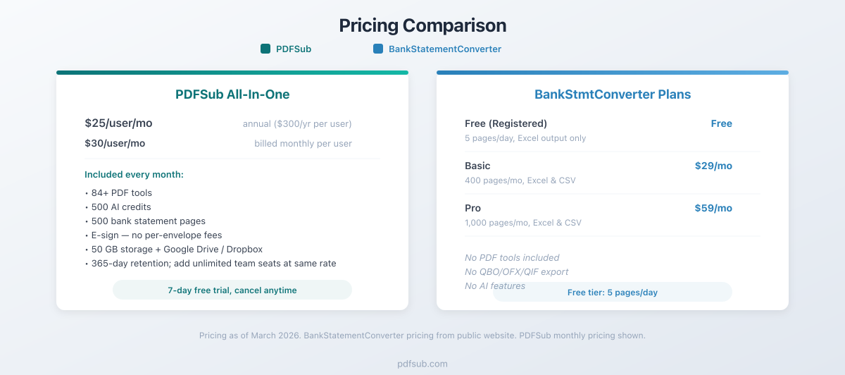 Pricing comparison between PDFSub and BankStatementConverter
