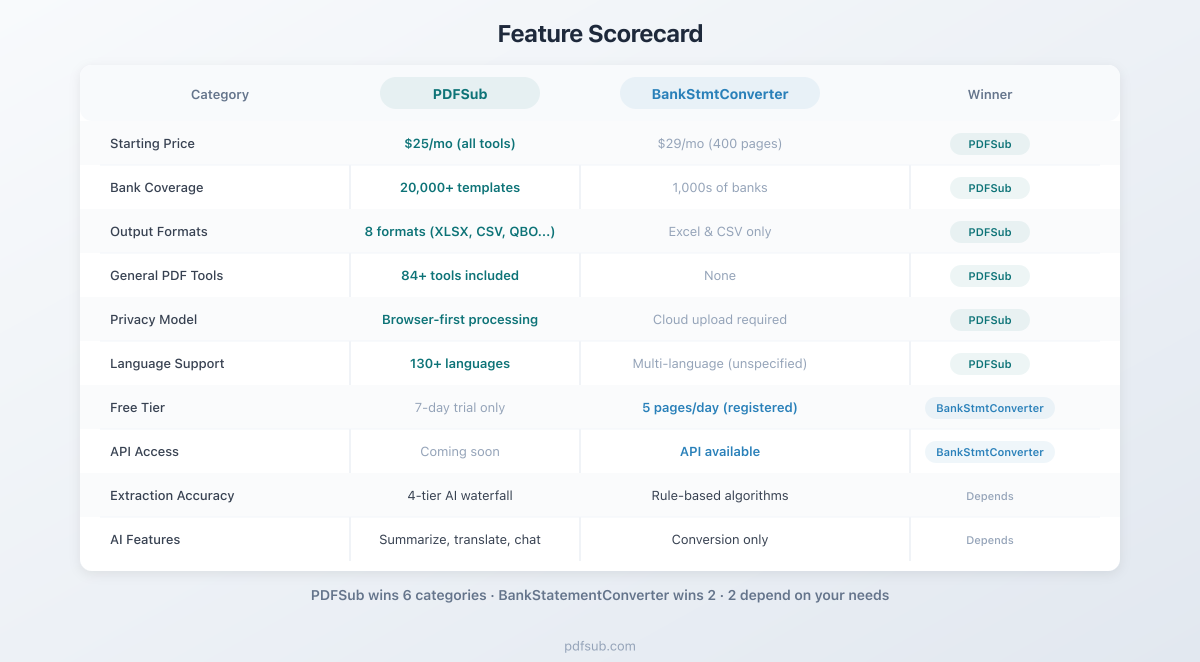 Feature scorecard comparing PDFSub and BankStatementConverter across 10 categories