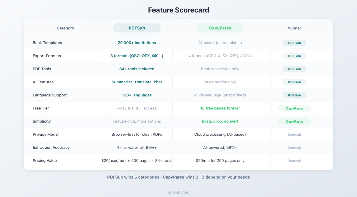 Feature scorecard comparing PDFSub and CapyParse across 10 categories