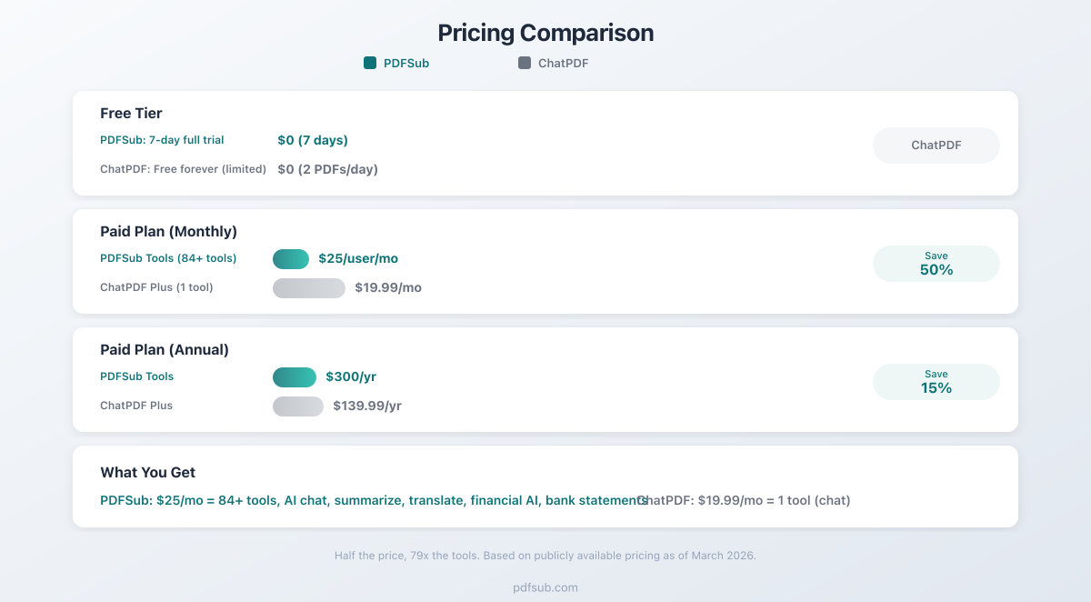 Pricing comparison between PDFSub and ChatPDF