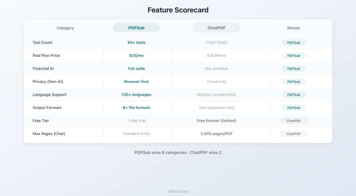 Feature scorecard comparing PDFSub and ChatPDF across 8 categories