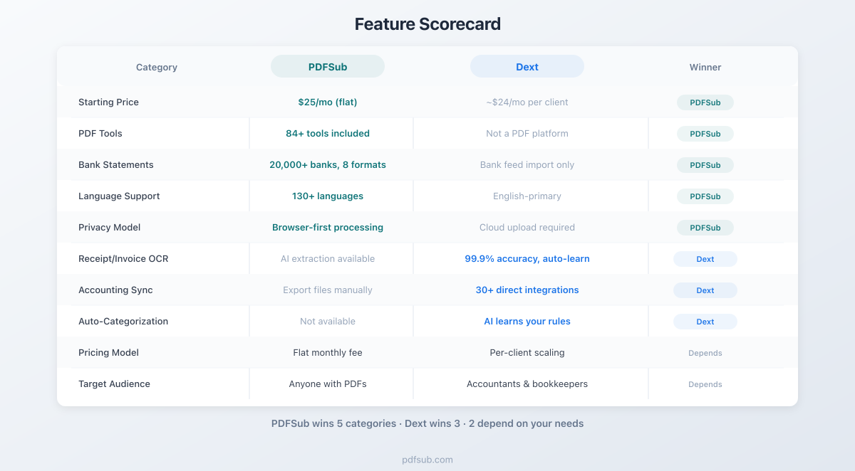 Feature scorecard comparing PDFSub and Dext across 10 categories