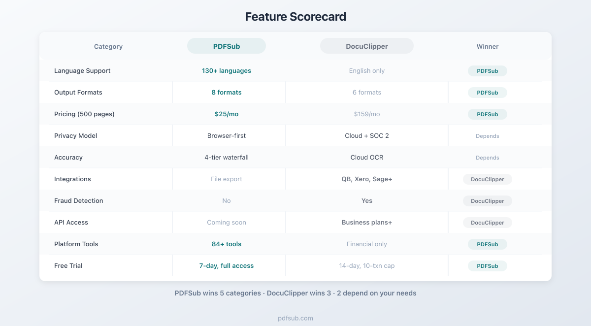 Feature scorecard comparing PDFSub and DocuClipper across 10 categories