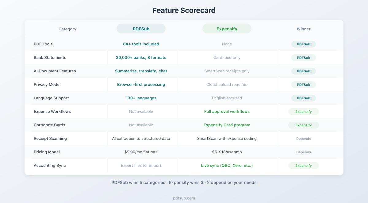 Feature scorecard comparing PDFSub and Expensify across 10 categories