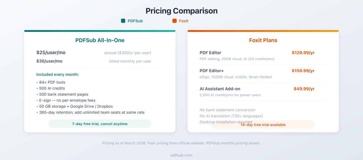 Pricing comparison between PDFSub and Foxit PDF Editor