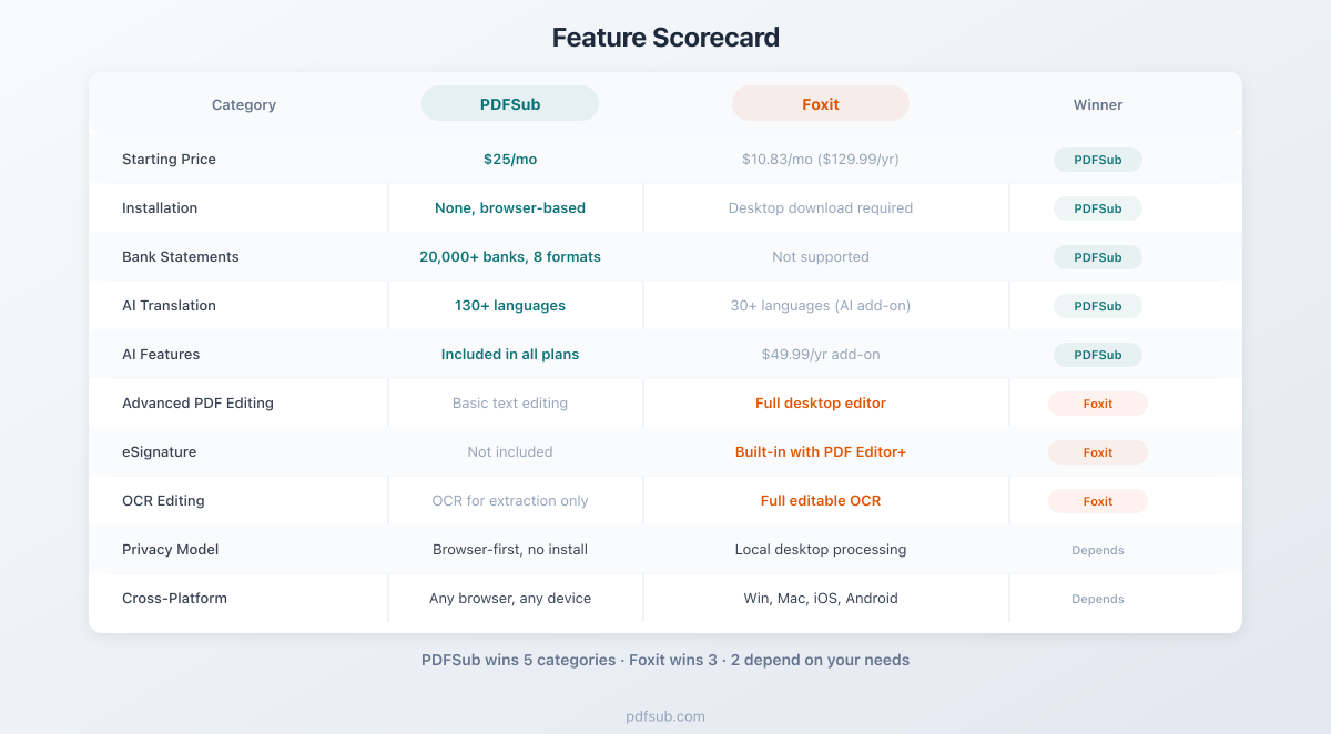Feature scorecard comparing PDFSub and Foxit across 10 categories