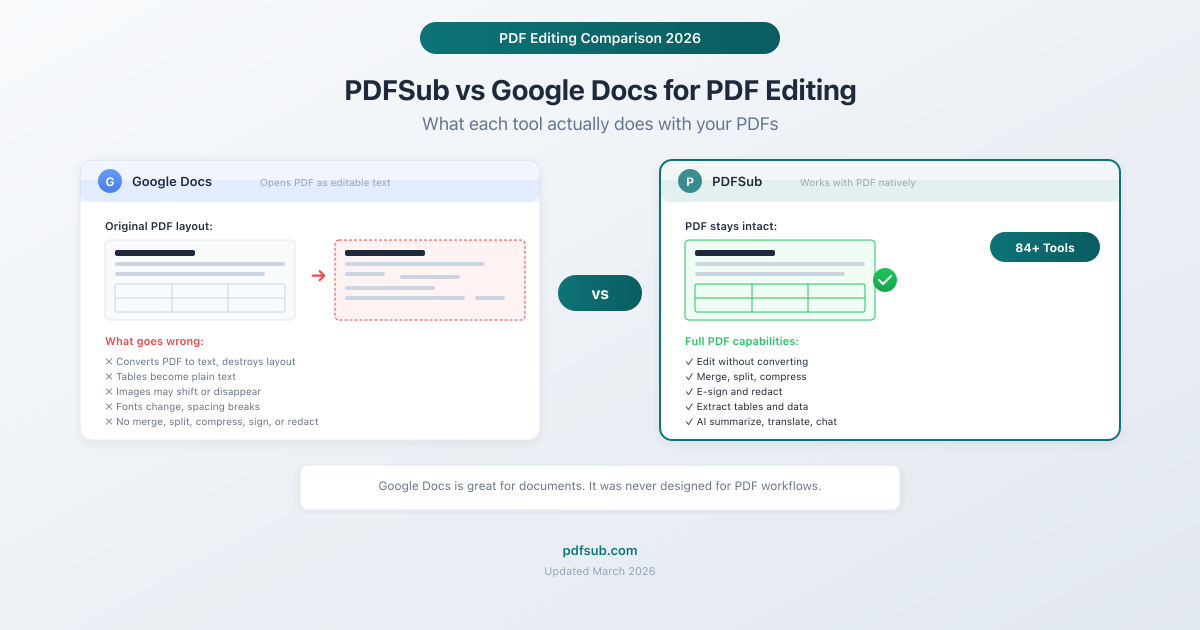 PDFSub vs Google Docs for PDF editing - what each tool actually does with your PDFs