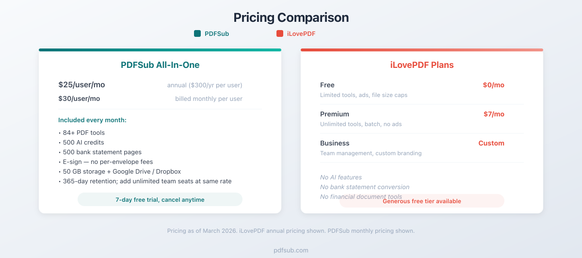 Pricing comparison between PDFSub and iLovePDF