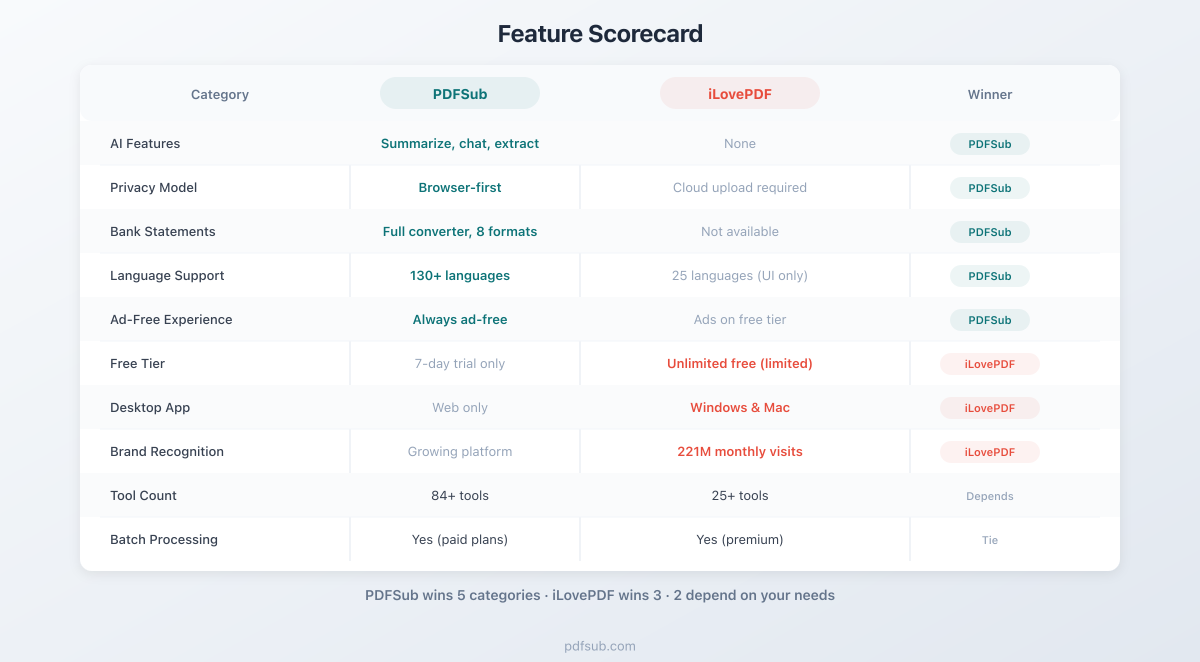 Feature scorecard comparing PDFSub and iLovePDF across 10 categories
