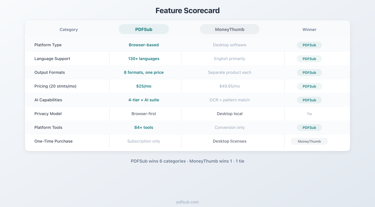 Feature scorecard comparing PDFSub and MoneyThumb across 8 categories