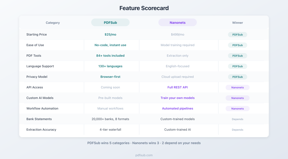 Feature scorecard comparing PDFSub and Nanonets across 10 categories