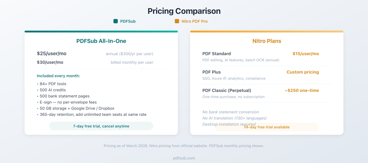Pricing comparison between PDFSub and Nitro PDF Pro