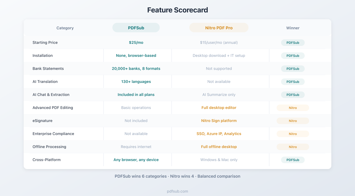 Feature scorecard comparing PDFSub and Nitro across 10 categories