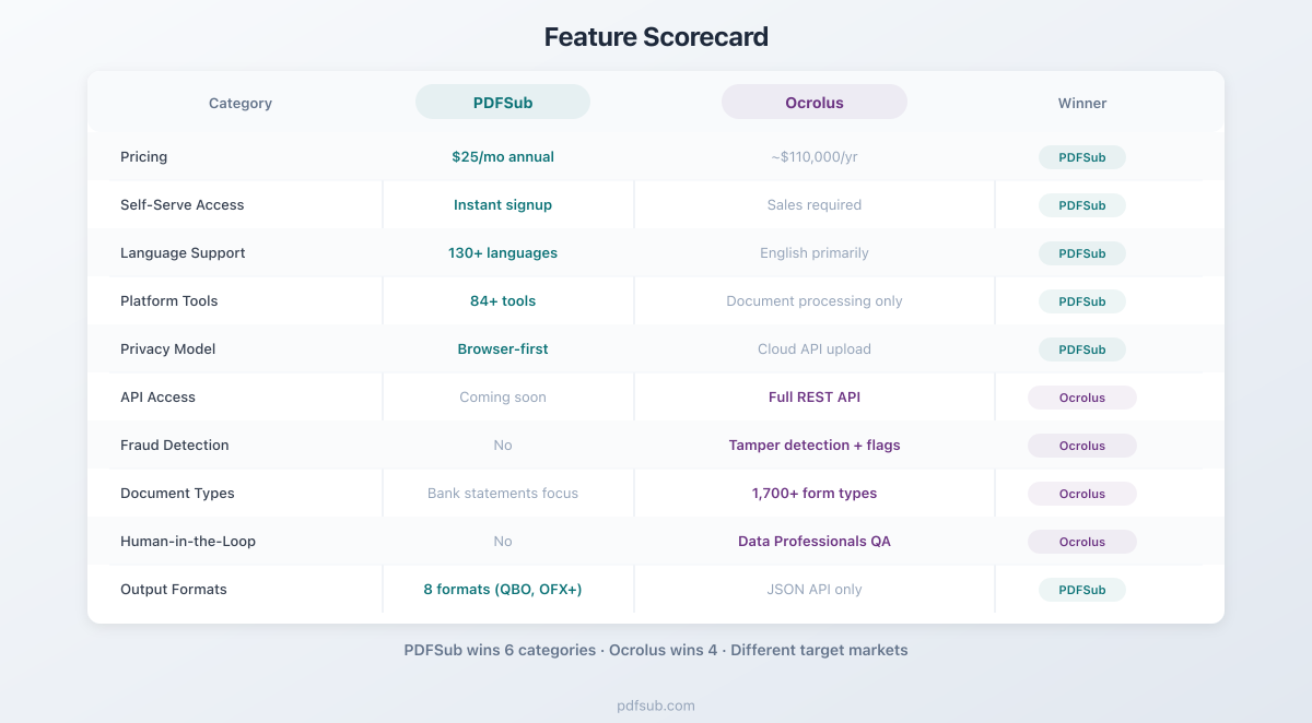 Feature scorecard comparing PDFSub and Ocrolus across 10 categories