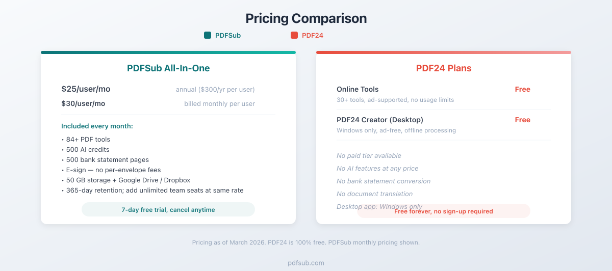 Pricing comparison between PDFSub and PDF24