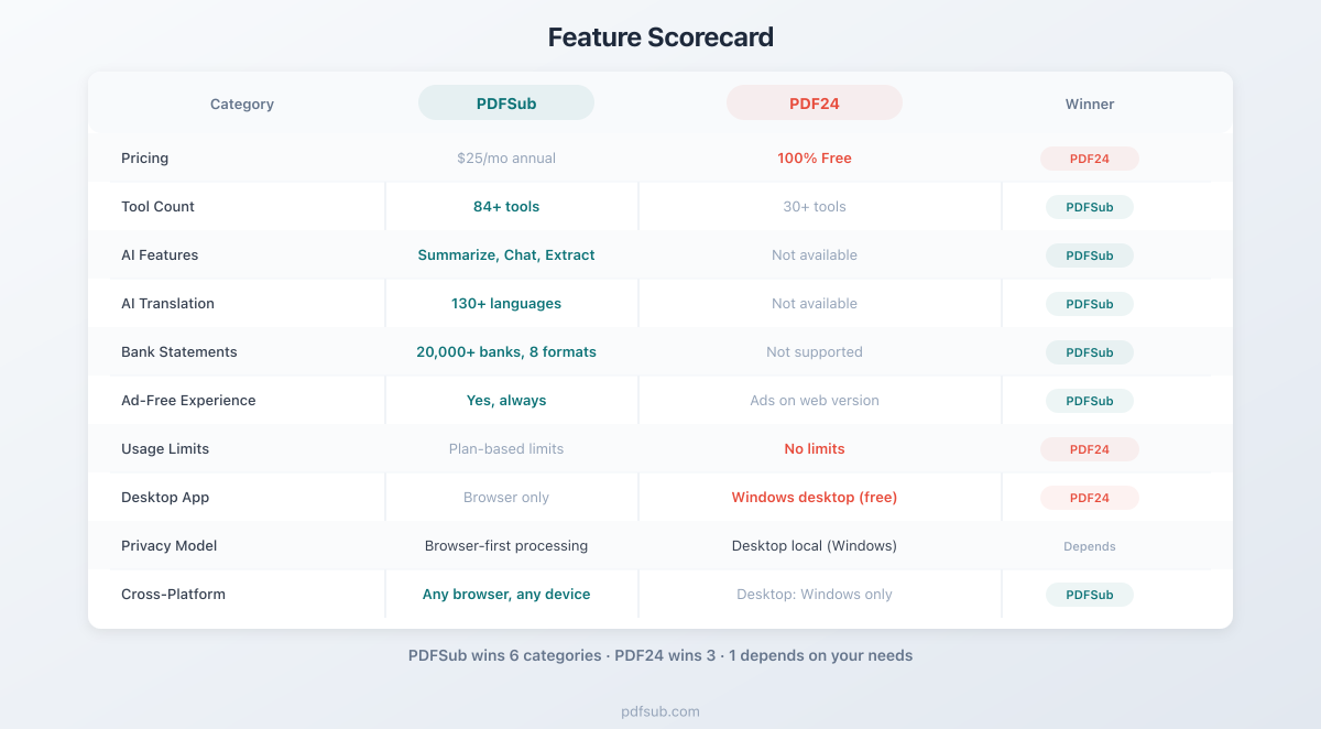 Feature scorecard comparing PDFSub and PDF24 across 10 categories