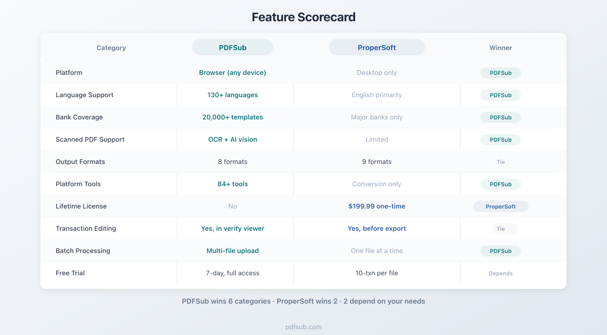 Feature scorecard comparing PDFSub and ProperSoft across 10 categories